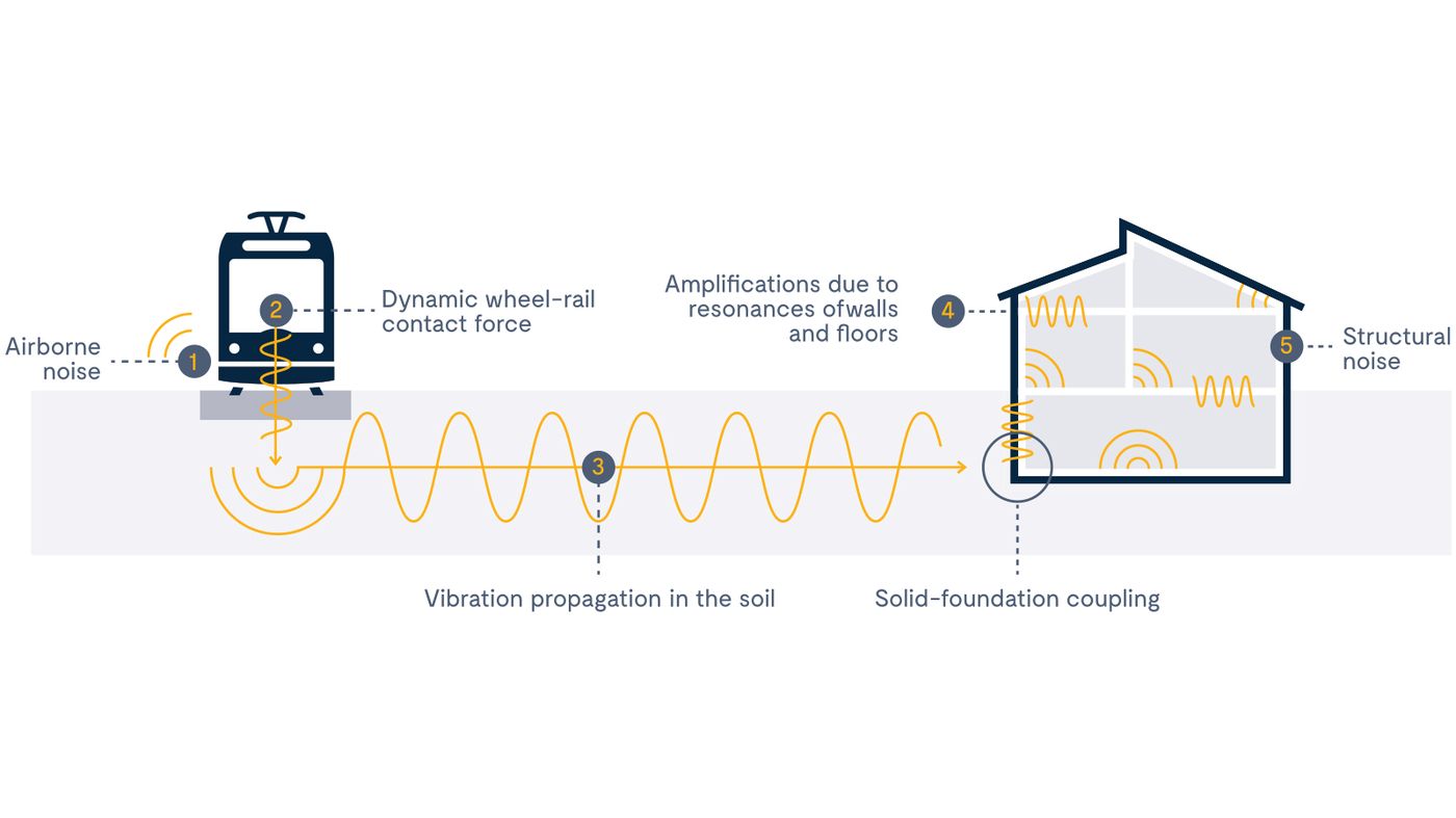 Innovation in urban integration – mitigating noise and vibration from city center railways - Pandrol Innovation in urban integration – mitigating noise and vibration from city center railways - Pandrol